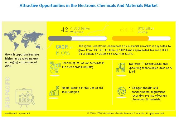 Image for Electronic Chemicals and Materials Market is projected to reach $64.3 Billion by 2025, at a CAGR of 6.0% with ID of: 4798262