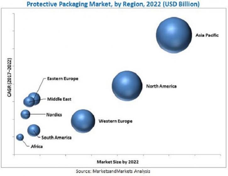 Image for Protective Packaging Market Worth $37.0 Billion By 2027 | At A CAGR of 4.31% with ID of: 4799708