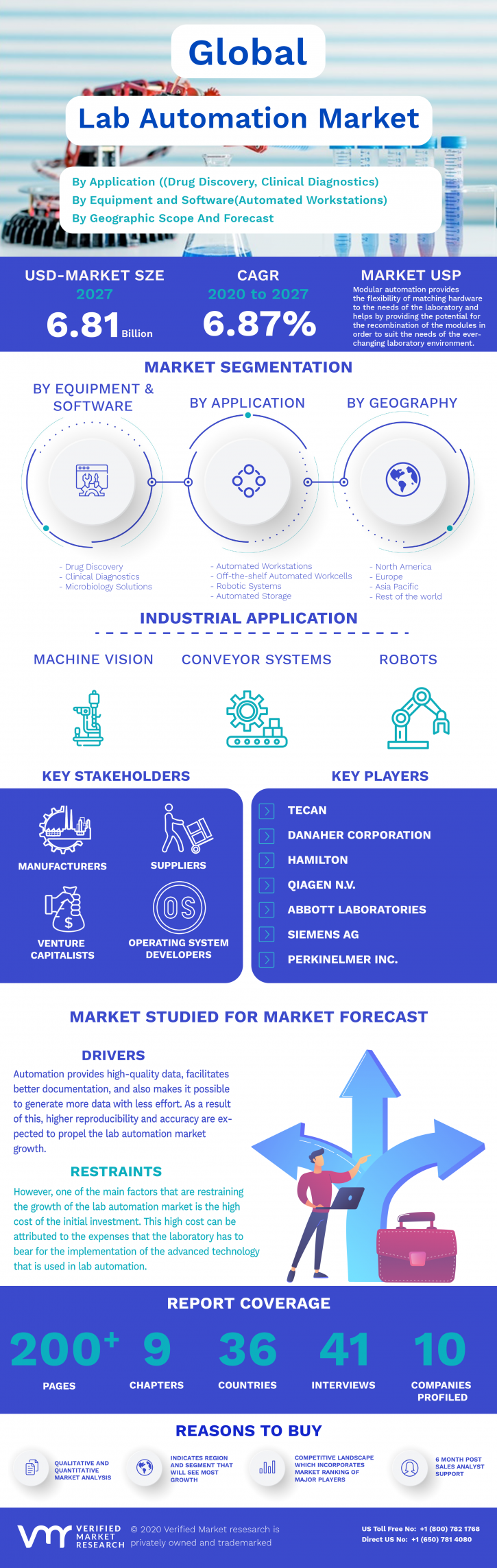 Image for Lab Automation Market Size By Application, By Equipment and Software, By Geographic Scope And Forecast with ID of: 4799816