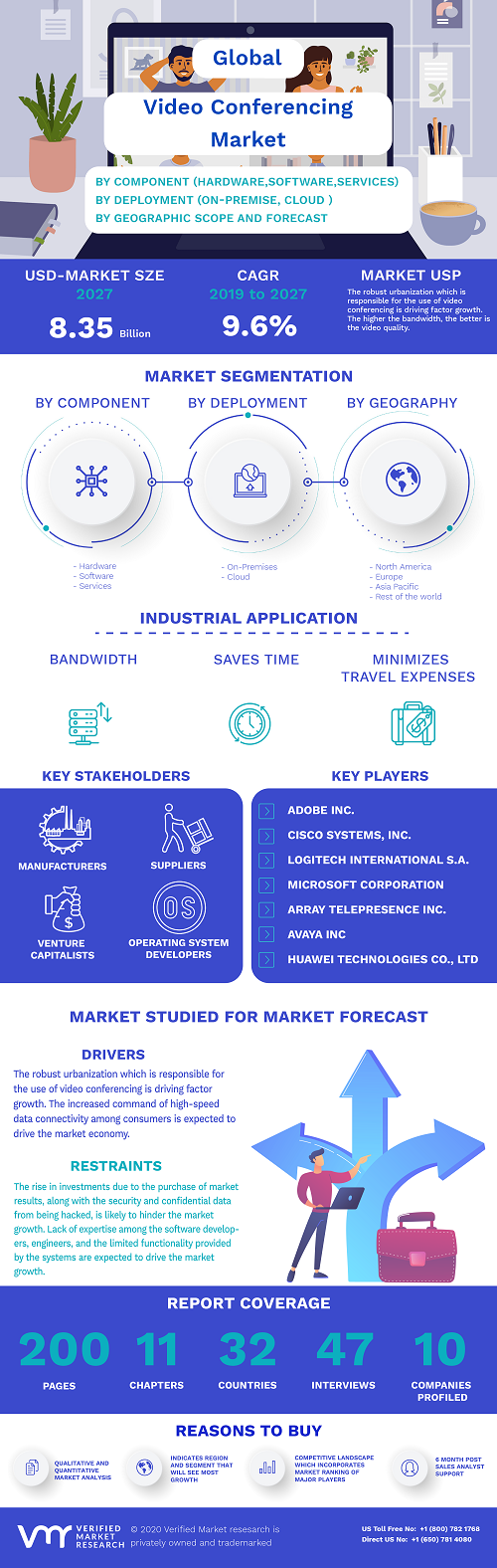 Image for Video Conferencing Market By Component, By End-Use, By Enterprise, By Deployment, Geography & Forecast with ID of: 4799854