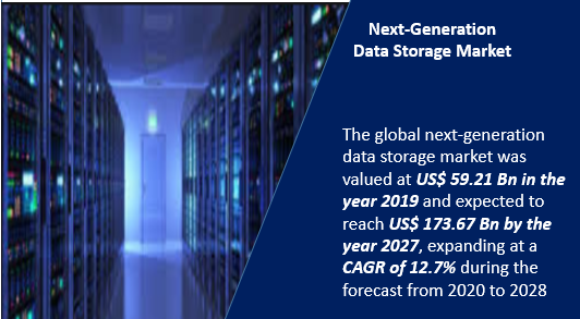 Image for Global Next-generation Data Storage Market Garnered US$ 59.21 Bn in the year 2019 with ID of: 4800133