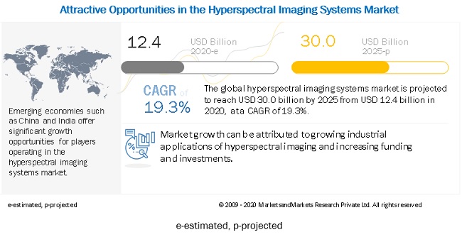 Image for Hyperspectral Imaging Systems Market Growth By Technology, Product, Application and Region with ID of: 4800136