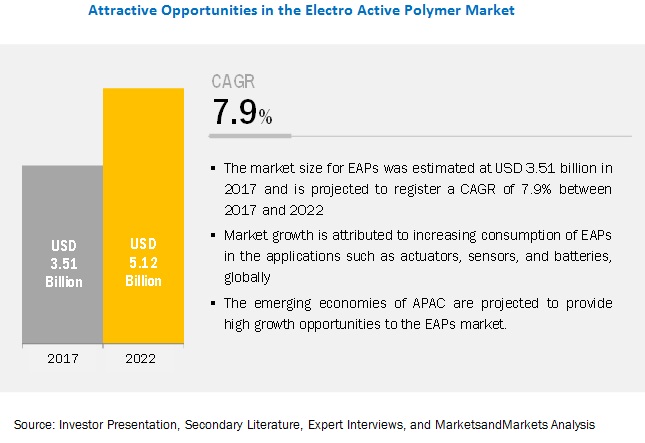 Image for Inherently conductive polymer is projected to grow at the highest CAGR in Electroactive Polymer Market with ID of: 4801076