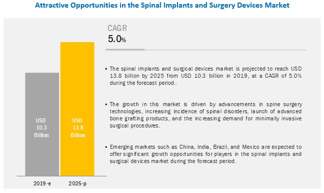 Image for Spinal Implants Market Growth By Technology, Product, Type and Region with ID of: 4802215