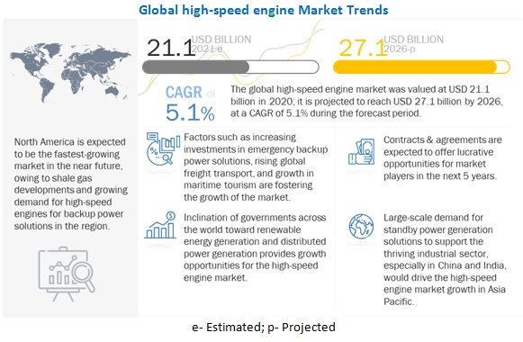 Image for High-Speed Engine Market worth $27.1 Billion by 2026 with ID of: 4804097