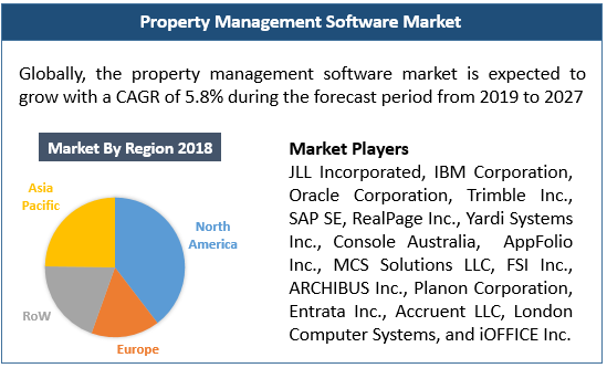 Image for Property Management Software Market Is Driven By Increasing Development Of Infrastructure Across The Globe with ID of: 4804461