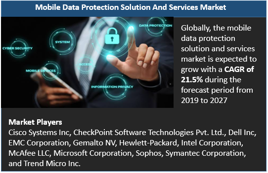 Image for The Mobile Data Protection Solution And Services Market Is Driven By The Increasing Adoption Of Advance Technologies with ID of: 4804483