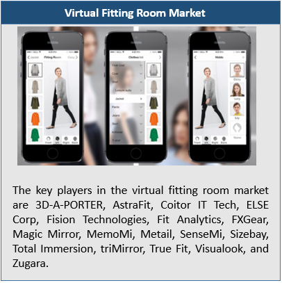 Image for Virtual Fitting Room Market Is Driven By The Increasing Adoption Of AR & VR Technology with ID of: 4804595