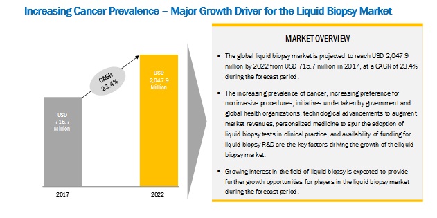 Image for Liquid Biopsy Market – Current Trends and Future Opportunities with ID of: 4806871
