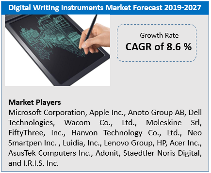 Image for Digital Writing Instruments Market Is Driven By Rising Advancement In Technology with ID of: 4810110