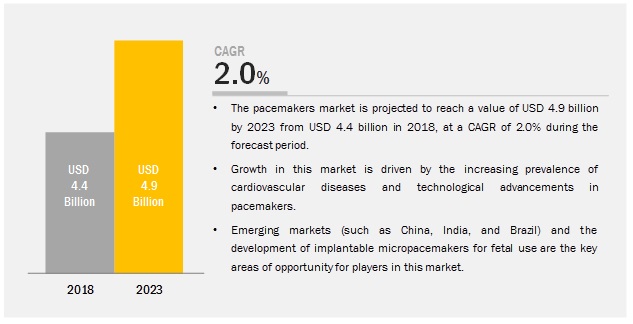 Image for Pacemakers Market - Recent Developments, Market Size and Strategy Adopted by Leading Players with ID of: 4810317