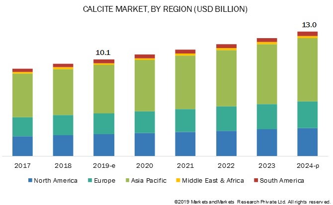 Image for The paper application is projected to be the major consumer of calcite till 2024 with ID of: 4810968