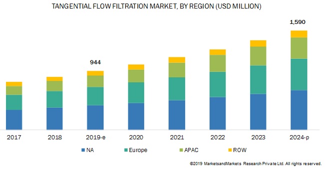 Image for Tangential Flow Filtration Market Growth By Application, Product, Technique and Region with ID of: 4812254