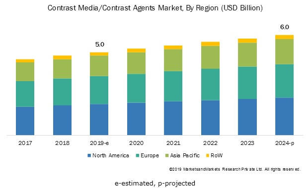 Image for Contrast Media Market Recent Developments and Future Trends with ID of: 4812262