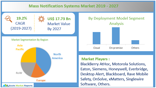 Image for Mass Notification Systems Market is driven by Rapid Development in Emergency Response Systems with ID of: 4816175