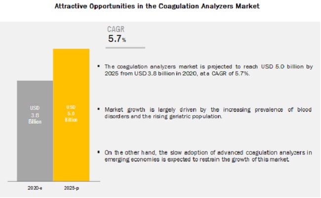 Image for Hemostasis Analyzer Market worth 5.0 billion USD by 2025 with ID of: 4816496