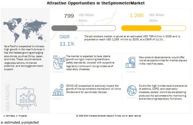 Image for Spirometer Market Growth and Future Trends Analysis - Latest Edition with ID of: 4818418