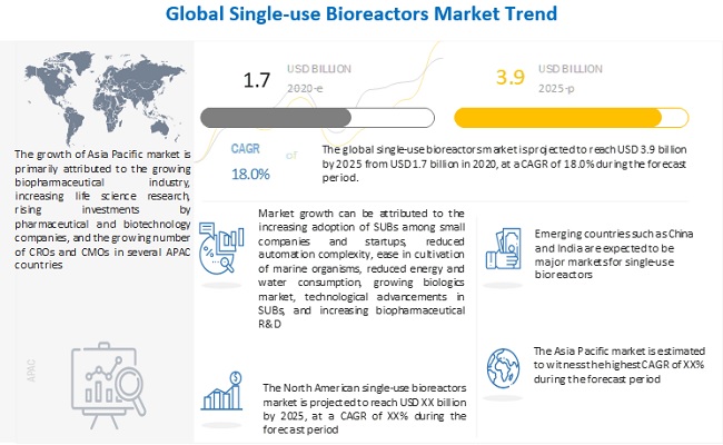 Image for Single use Bioreactors Market worth USD 3.9 billion by 2025 with ID of: 4821399