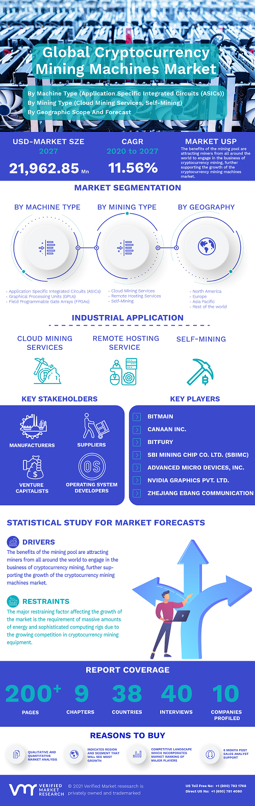 Image for Cryptocurrency Mining Machines Market Size By Machine Type, Graphical Processing Units (GPUs), and Field Programmable Gate Arrays (FPGAs)), Mining Type with ID of: 4822804