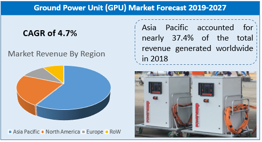 Image for Ground Power Unit (GPU) Market Is Expected To Be Governed By Increase In Demand Especially From Civil Airport Applications with ID of: 4823119