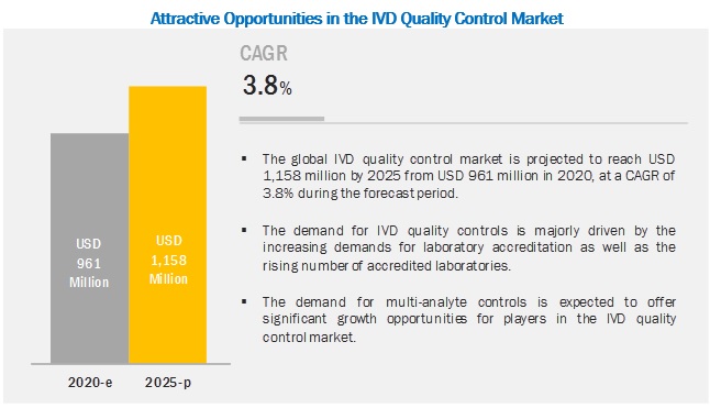 Image for IVD Quality Control Market Future Trends and Recent Developments with ID of: 4823148