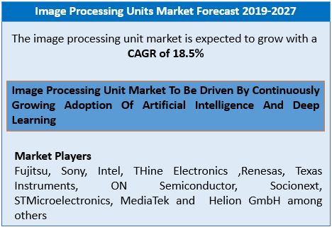 Image for Image Processing Unit Market To Be Driven By Continuously Growing Adoption Of Artificial Intelligence And Deep Learning with ID of: 4824795