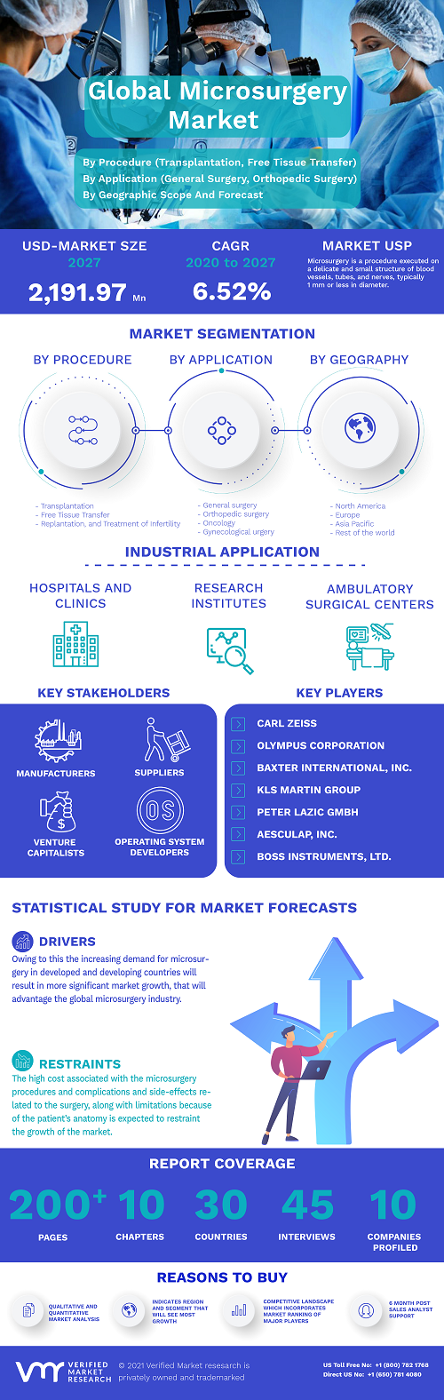 Image for Microsurgery Market Size By Procedure, By Application, By End User (Hospitals And Clinics, Research Institutes, And Ambulatory Surgical Centers), By Regional Analysis And Forecast with ID of: 4826810