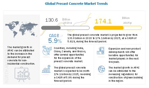 Image for Precast Concrete Market by Element|Construction Type, End-use Sector - Global Forecast to 2025 with ID of: 4828798