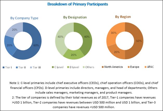 Image for Veterinary Endoscopy Market is expected to reach USD 219.0 million by 2023 with ID of: 4833904