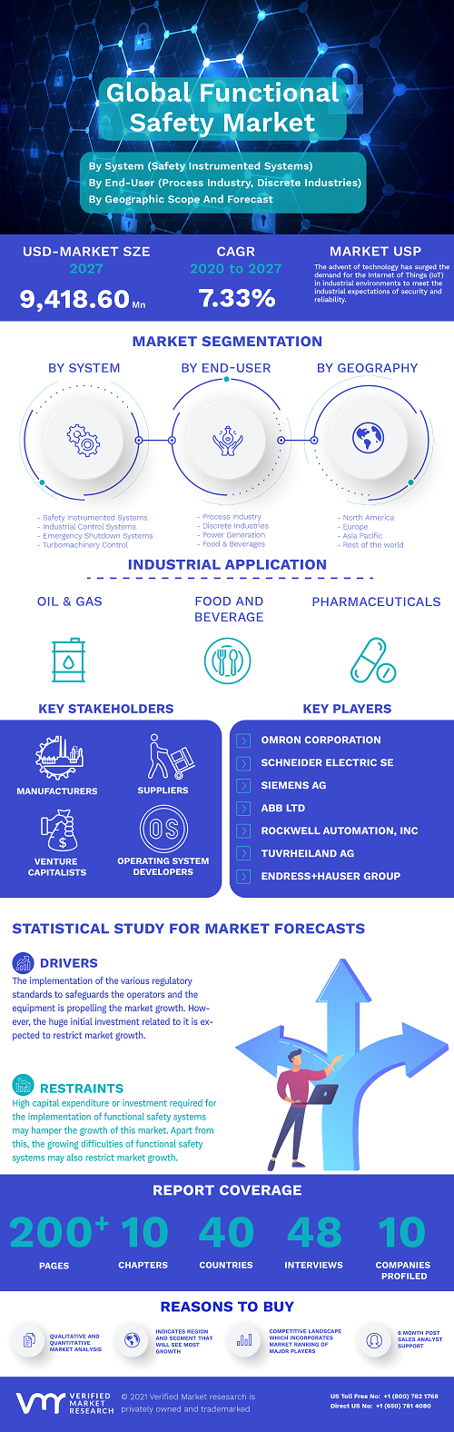 Image for Functional Safety Market Size By System (Safety Instrumented Systems, Industrial Control Systems, Emergency Shutdown Systems, Turbomachinery Control, and Others), By Device, By End-User, By Geographic Scope And Forecast with ID of: 4833985