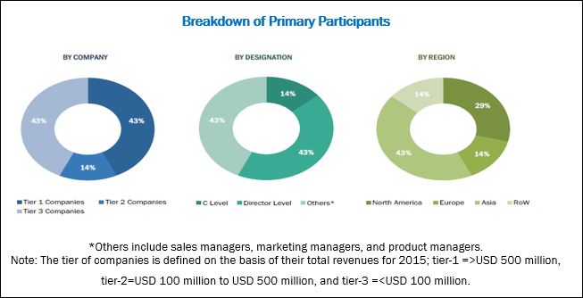 Image for Sterility Testing Market worth $941.0 Million by 2021 with ID of: 4837866