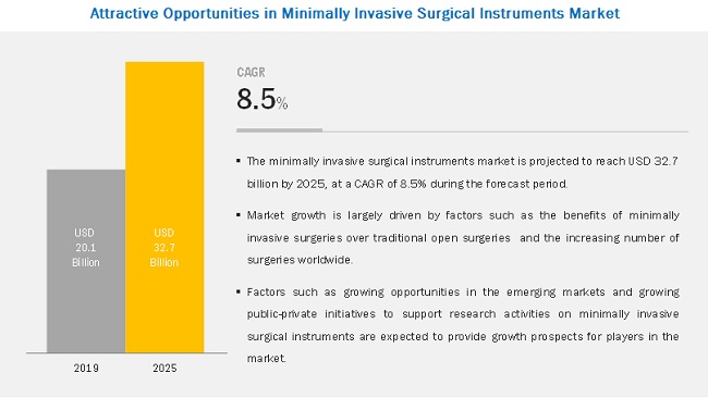 Image for MIS Instruments Market Growth By Surgery Type, Product, End User and Region with ID of: 4842499