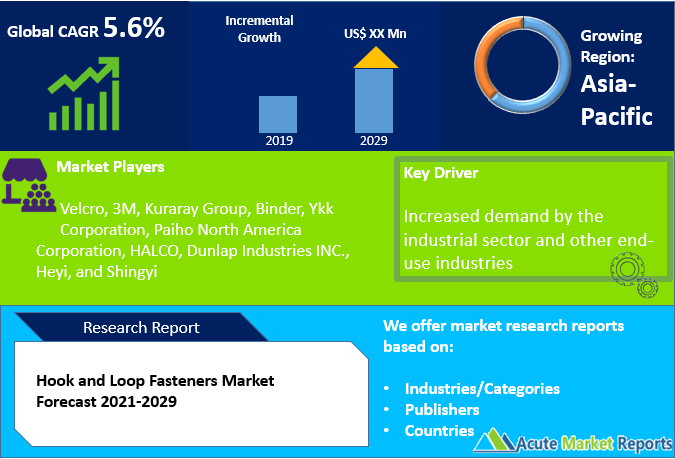 Image for Increasing Demand From Industrial Boosting The Global Hook and loop Fasteners Market to a CAGR of 5.6% with ID of: 4843330