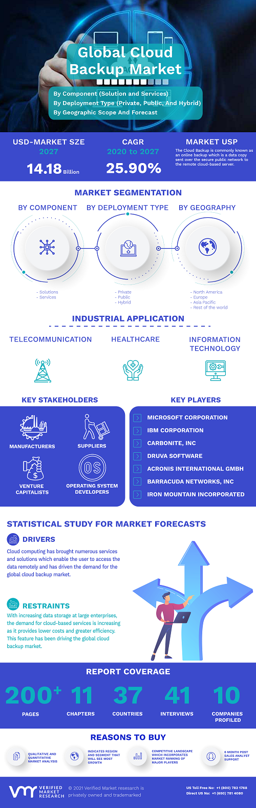 Image for Cloud Backup Market Size By Provider (Telecom And Communication Provider, Cloud Service Provider, Managed Service Provider), By Component (Solution and Services), By Deployment Type (Private, Public, And Hybrid) with ID of: 4846759