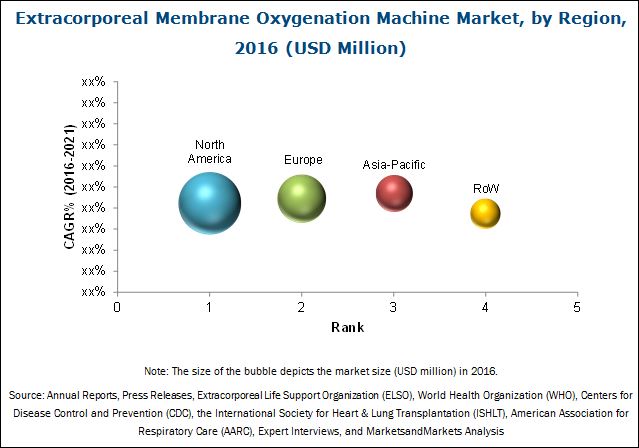 Image for ECMO Machine Market worth USD 305.3 Million by 2021 with ID of: 4847449