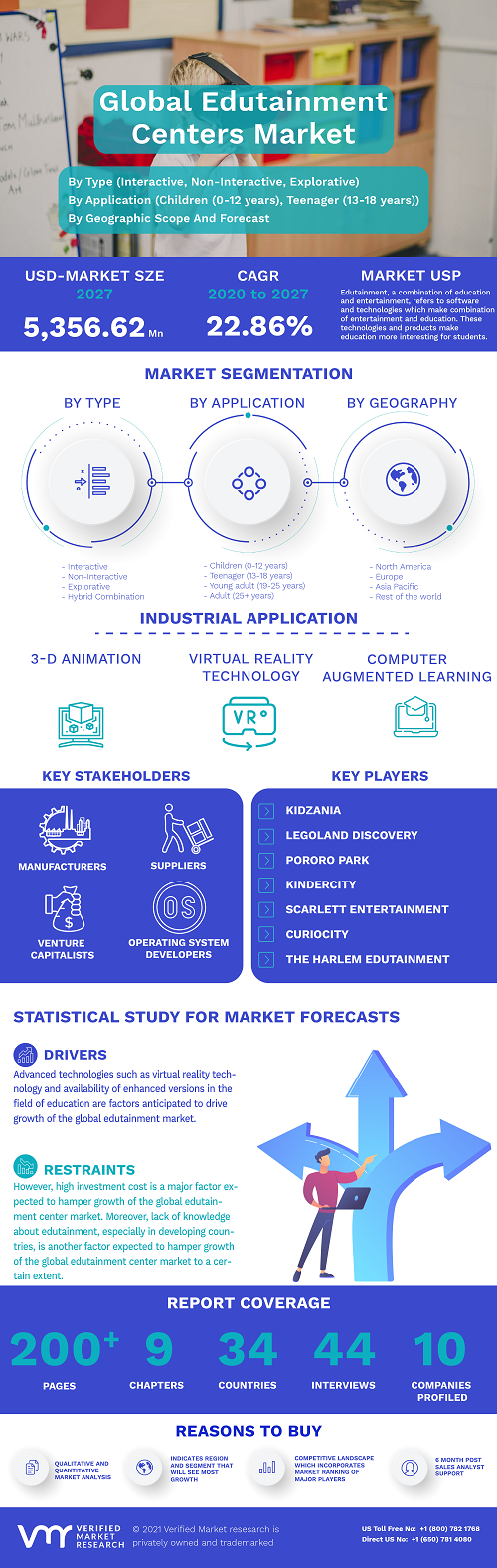 Image for Edutainment Centers Market Size By Type (Interactive, Non-Interactive, Explorative, and Hybrid Combination), By Application (Children (0-12 years), Teenager (13-18 years), Young adult (19-25 years), Adult (25+ years)), By Geographic Scope And Forecast with ID of: 4850376