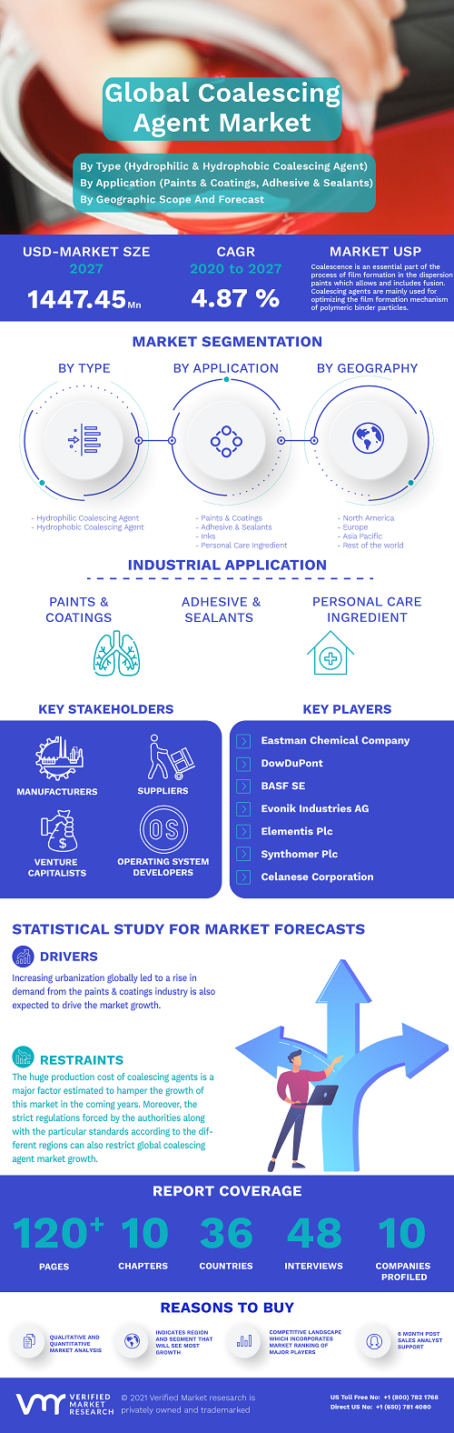 Image for Coalescing Agent Market Size By Type, By Application, By Geographic Scope And Forecast with ID of: 4852245