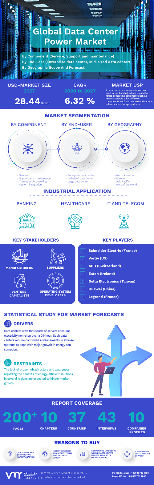 Image for Data Center Power Market By Component, By Vertical, By End-User, By Geography And Forecast with ID of: 4852264