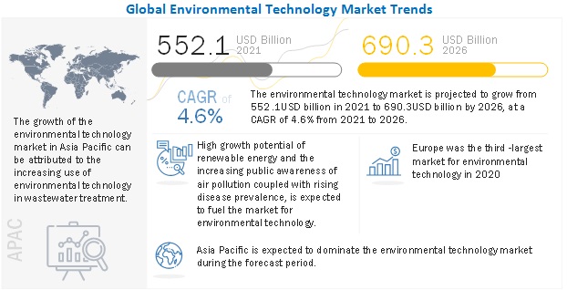 Image for Environmental Technology Market worth $690.3 Billion by 2026 with ID of: 4852419