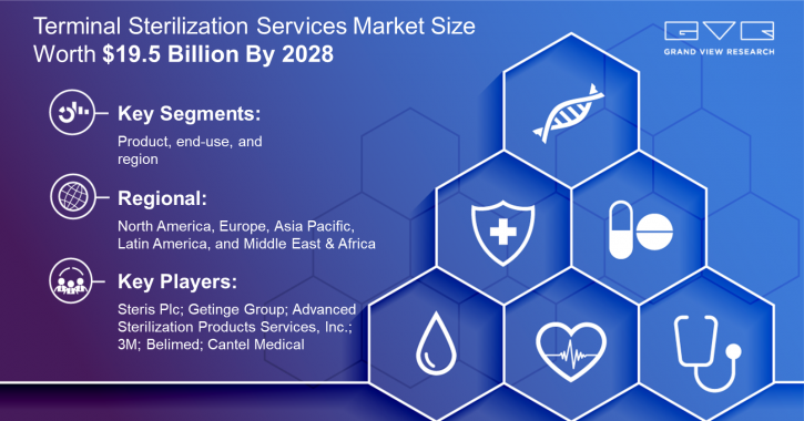 Image for Terminal Sterilization Services Market is Predicted to 10.3% CAGR till 2028 with ID of: 4855375