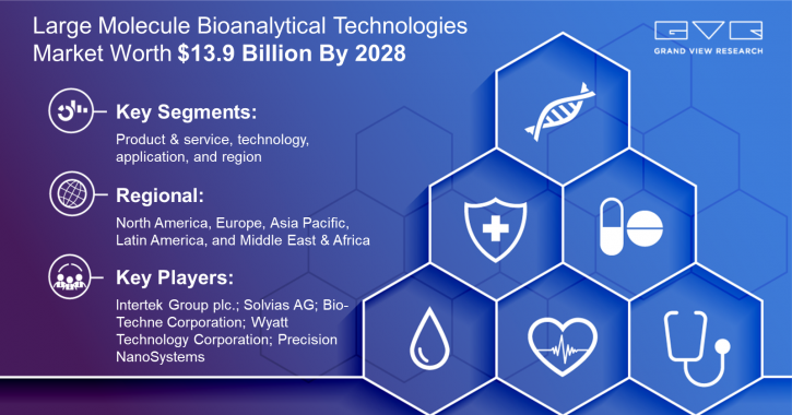 Image for Large Molecule Bioanalytical Technologies Market by Intertek Group plc., Solvias AG, Bio-Techne Corporation with ID of: 4855473
