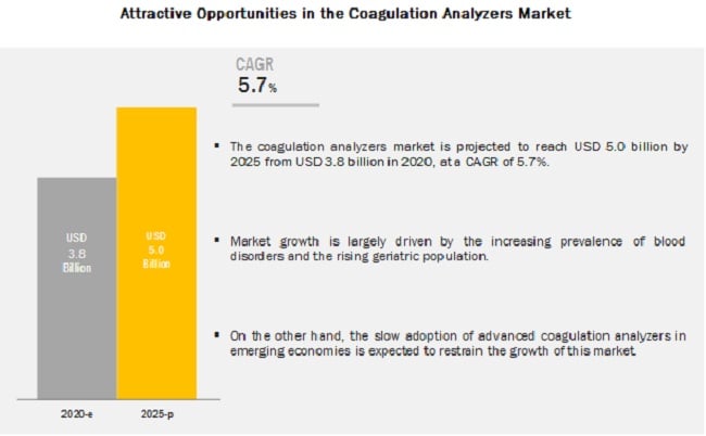 Image for Coagulation Analyzer Market Recent Developments and Future Trends with ID of: 4857166