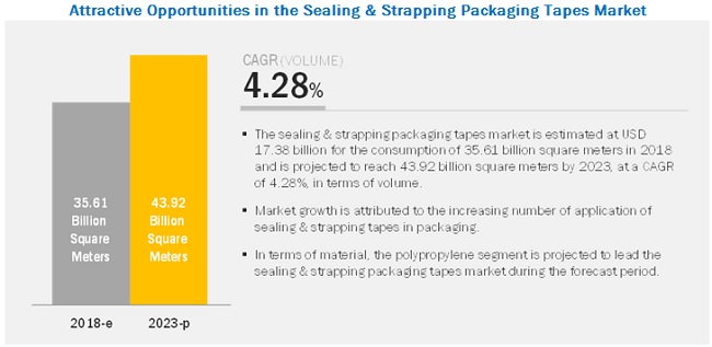 Image for Why Sealing & Strapping Packaging Tapes Market Is Become So Famous? with ID of: 4860090