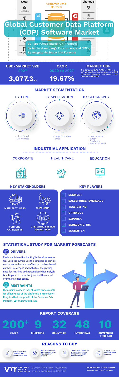 Image for Customer Data Platform (CDP) Software Market Size By Type (Cloud Based, On-Premises), By Application (Large Enterprises, and SMEs), By Geographic Scope with ID of: 4862784