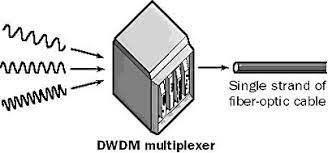 Image for Dense Wave Division Multiplexing Market Share, Trends, Product Estimates & Strategy Framework To, 2021-2026 with ID of: 4867394