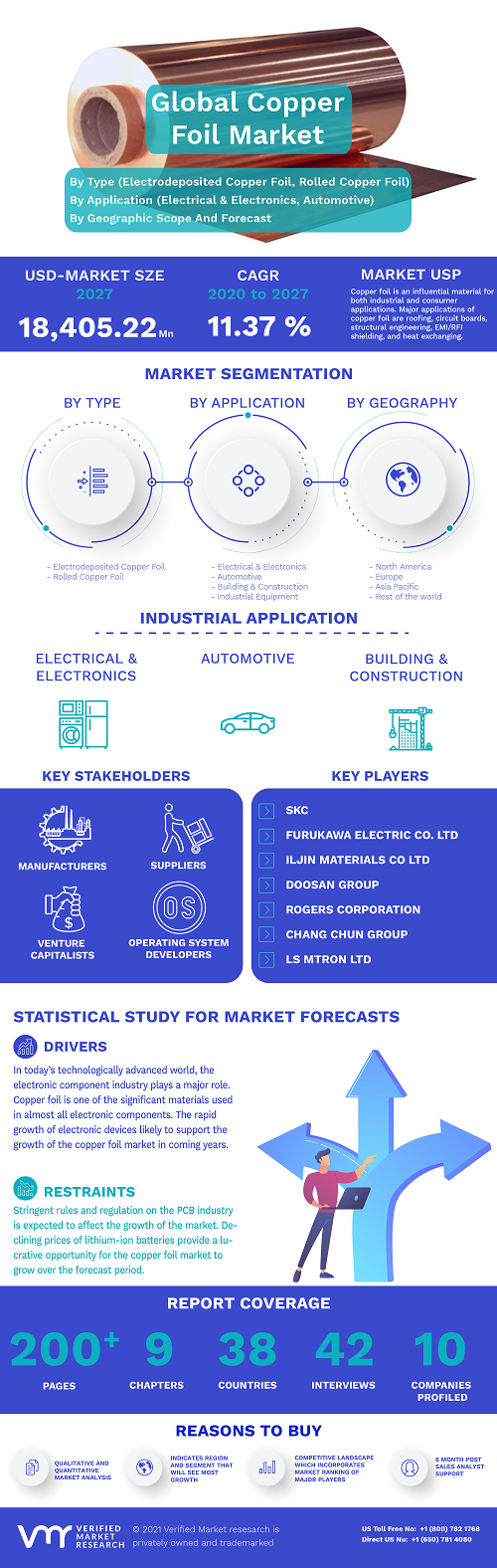 Image for Copper Foil Market Size By Application (Electrical & Electronics, Automotive, Building & Construction, Industrial Equipment, and Others), By Type (Electrodeposited Copper Foil, and Rolled Copper Foil), By Geographic Scope And Forecast with ID of: 4869064