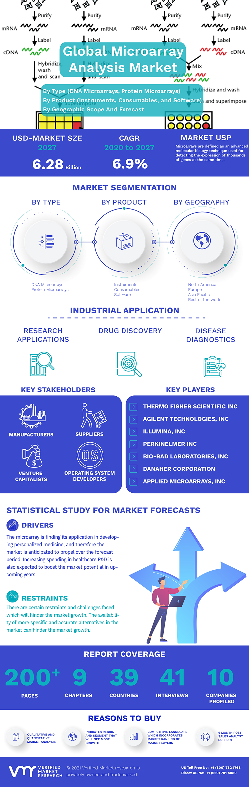 Image for Microarray Analysis Market Size By Type (DNA Microarrays, Protein Microarrays, and Others), By Application Research Applications, Drug Discovery, Disease Diagnostics, and Others), By Product (Instruments, Consumables, and Software) with ID of: 4869091