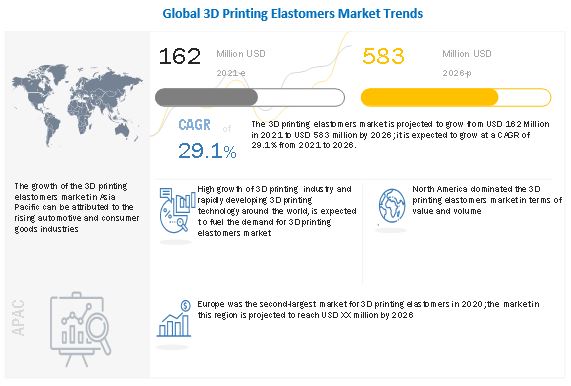 Image for 3D Printing Elastomers Market worth $583 million by 2026 with ID of: 4869543