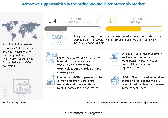 Image for String Wound Filter Materials Market worth $1.7 billion | Global Forecast to 2025 with ID of: 4871501