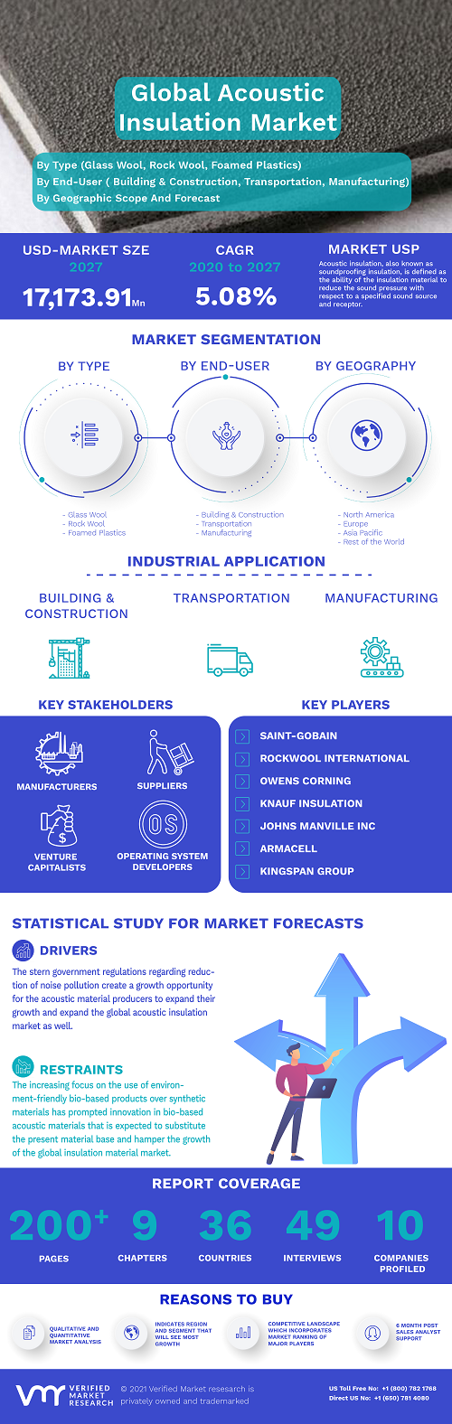 Image for Acoustic Insulation Market Size By Type, By End-User, By Geographic Scope And Forecast with ID of: 4872758